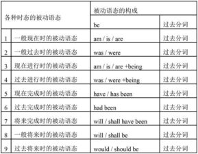 初中生英語基礎(chǔ)知識點時態(tài)