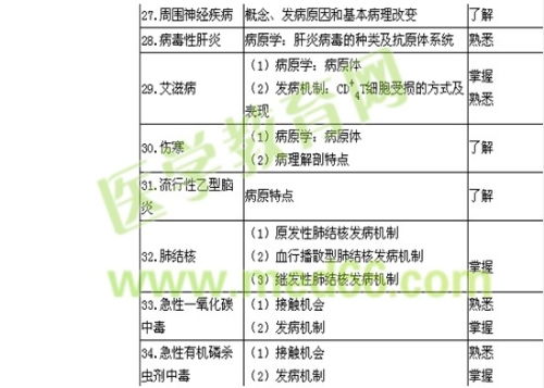 基礎(chǔ)知識,疾病,分類