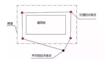 放線,基礎知識,建筑工程