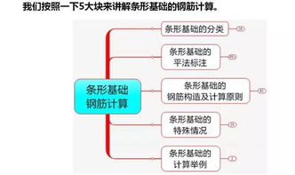 平法標注條形基礎知識
