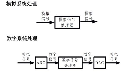 學信號與系統(tǒng)要哪些基礎知識