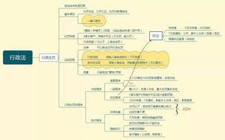房地產(chǎn)基礎(chǔ)知識思維導(dǎo)圖