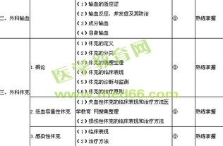 普通外科主治醫(yī)師考試基礎(chǔ)知識(shí)考點(diǎn)