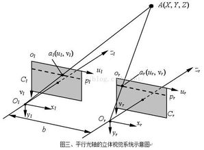 雙目立體基礎(chǔ)知識(shí)